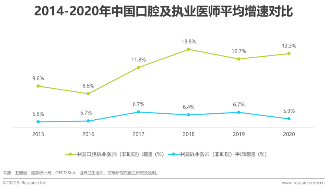 2022年中国口腔医疗行业发展趋势研究报告
